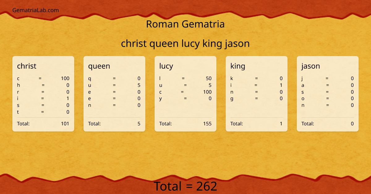 christ queen lucy king jason in roman Gematria